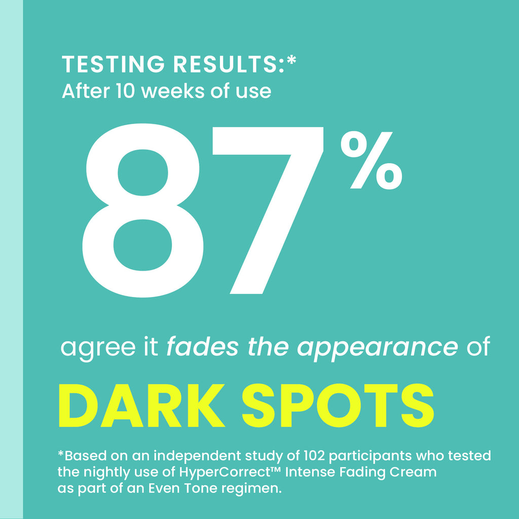 After 10weeks of use 87% agree Urban Skin RX HyperCorrect Intense Fading Cream reduces dark spots